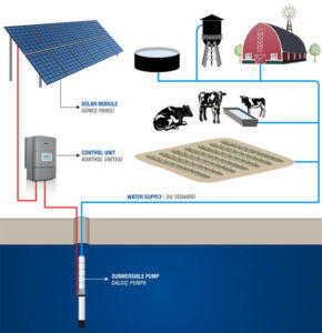 Solar Pump Systems - SOL-RX - VANSAN Water Technologies